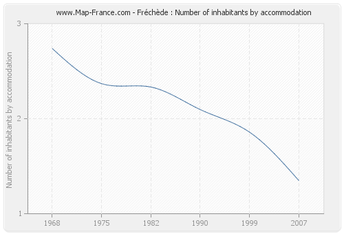 Fréchède : Number of inhabitants by accommodation