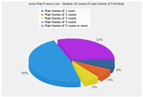 Number of rooms of main homes of Fréchède