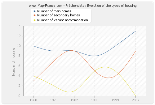 Fréchendets : Evolution of the types of housing