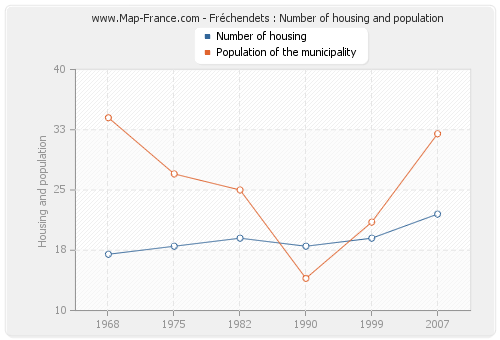 Fréchendets : Number of housing and population