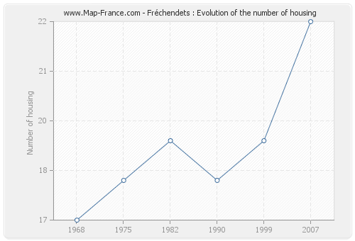 Fréchendets : Evolution of the number of housing