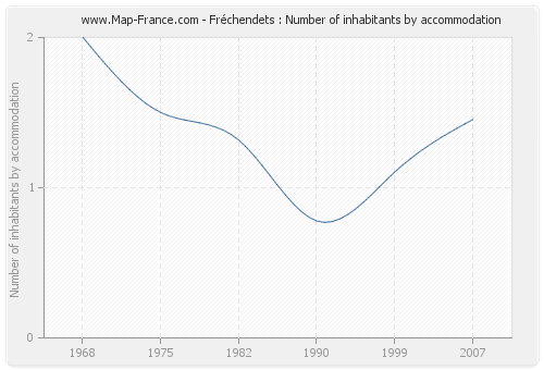 Fréchendets : Number of inhabitants by accommodation