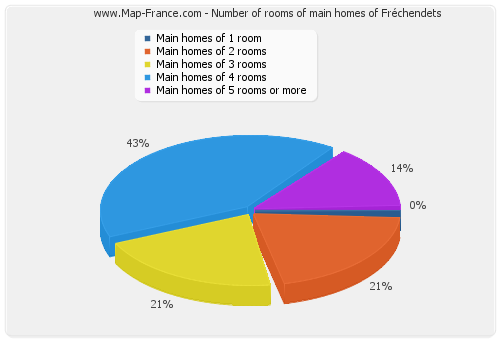 Number of rooms of main homes of Fréchendets