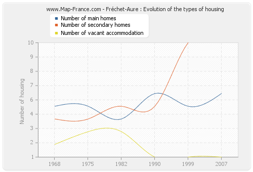Fréchet-Aure : Evolution of the types of housing