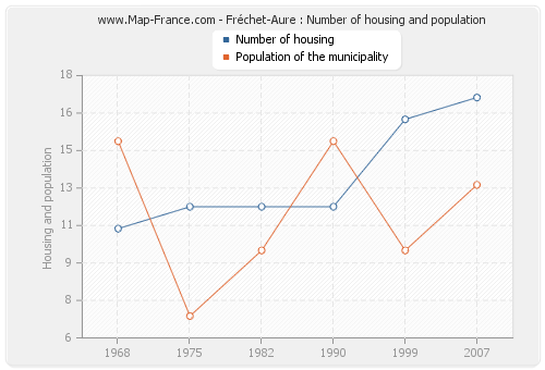 Fréchet-Aure : Number of housing and population