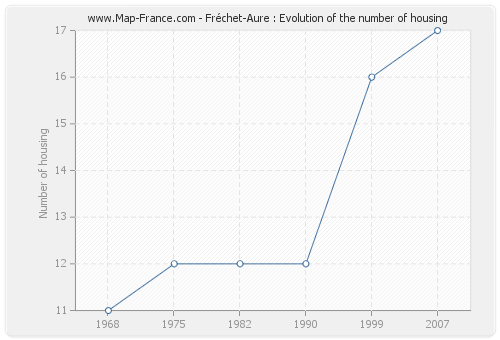 Fréchet-Aure : Evolution of the number of housing