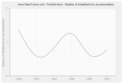 Fréchet-Aure : Number of inhabitants by accommodation