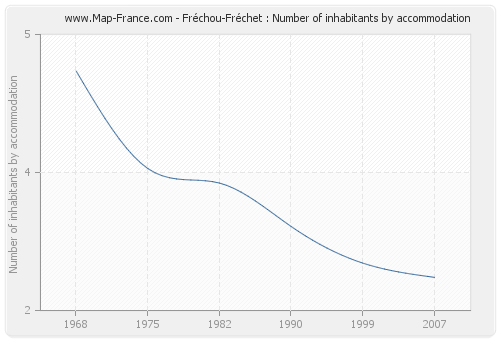 Fréchou-Fréchet : Number of inhabitants by accommodation