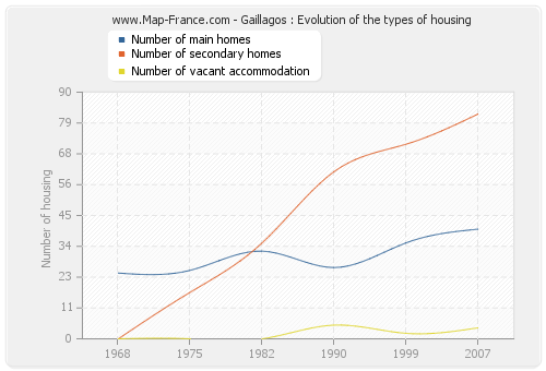 Gaillagos : Evolution of the types of housing