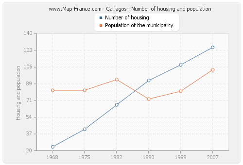 Gaillagos : Number of housing and population