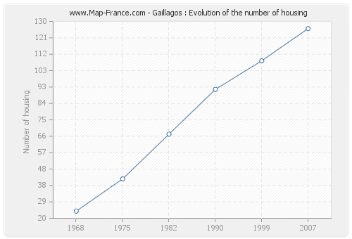Gaillagos : Evolution of the number of housing
