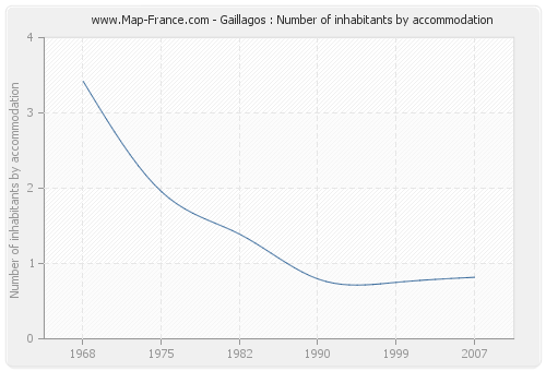 Gaillagos : Number of inhabitants by accommodation