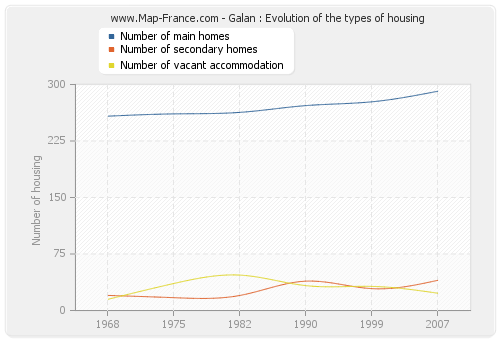 Galan : Evolution of the types of housing