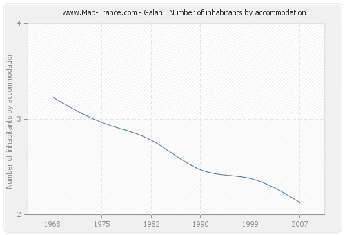 Galan : Number of inhabitants by accommodation