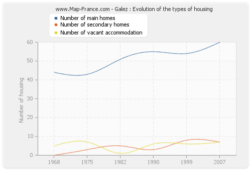 Galez : Evolution of the types of housing