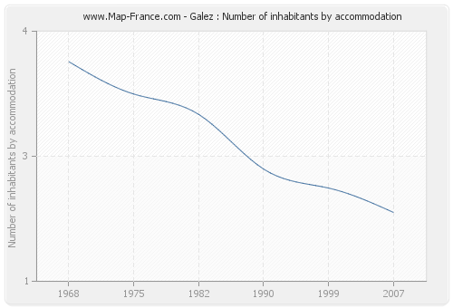 Galez : Number of inhabitants by accommodation