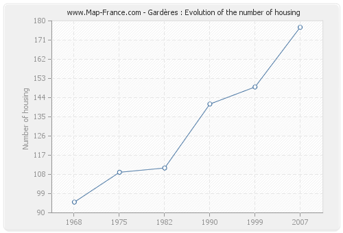 Gardères : Evolution of the number of housing
