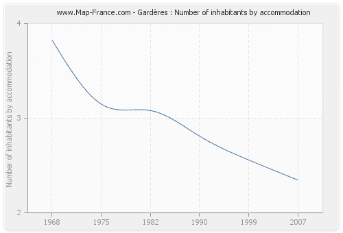 Gardères : Number of inhabitants by accommodation
