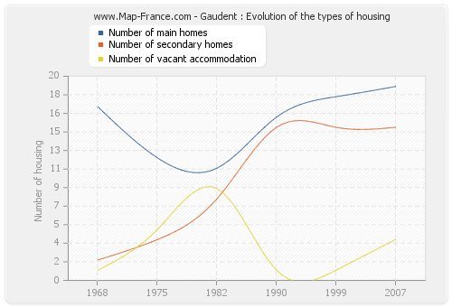 Gaudent : Evolution of the types of housing