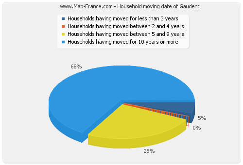 Household moving date of Gaudent