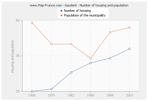 Gaudent : Number of housing and population