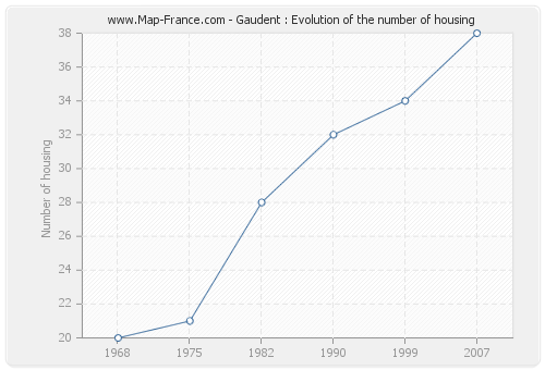 Gaudent : Evolution of the number of housing