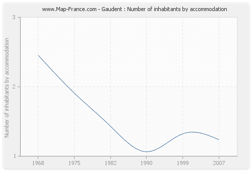 Gaudent : Number of inhabitants by accommodation