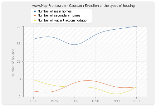 Gaussan : Evolution of the types of housing