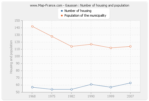 Gaussan : Number of housing and population