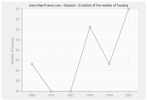 Gaussan : Evolution of the number of housing