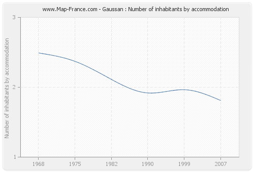 Gaussan : Number of inhabitants by accommodation