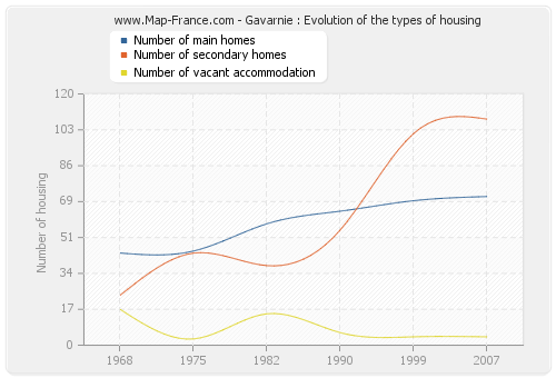 Gavarnie : Evolution of the types of housing