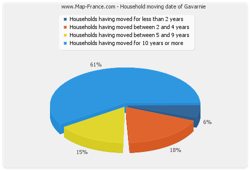 Household moving date of Gavarnie