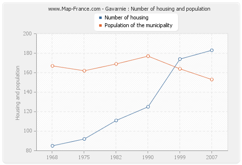 Gavarnie : Number of housing and population