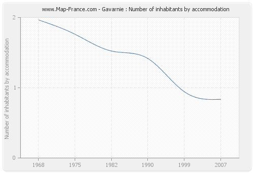 Gavarnie : Number of inhabitants by accommodation