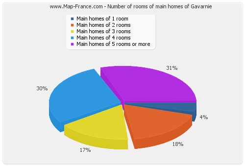Number of rooms of main homes of Gavarnie