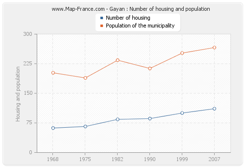 Gayan : Number of housing and population