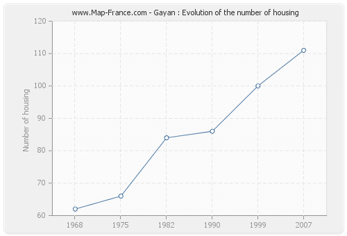 Gayan : Evolution of the number of housing