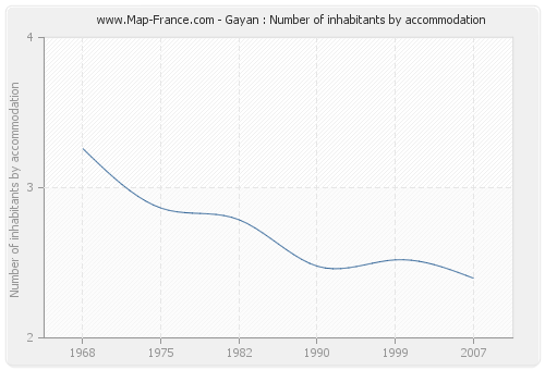 Gayan : Number of inhabitants by accommodation