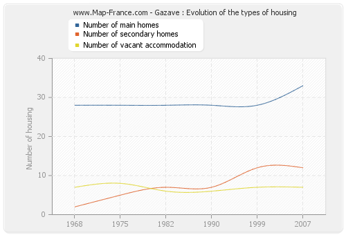 Gazave : Evolution of the types of housing
