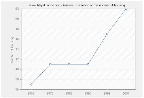 Gazave : Evolution of the number of housing