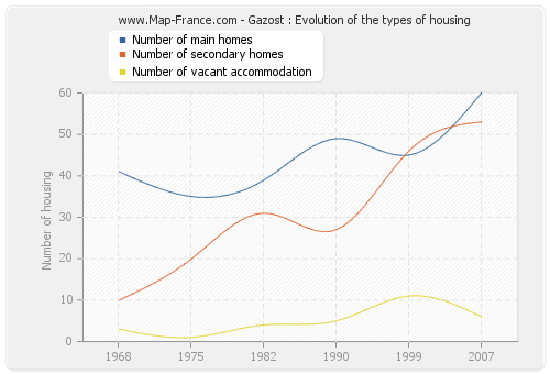 Gazost : Evolution of the types of housing