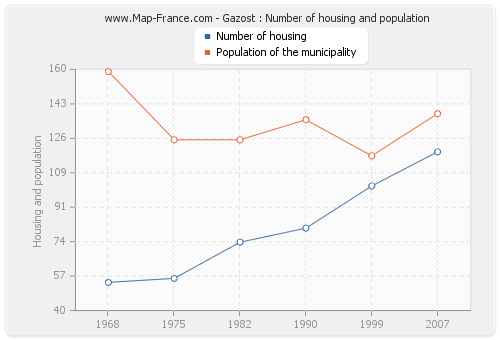 Gazost : Number of housing and population