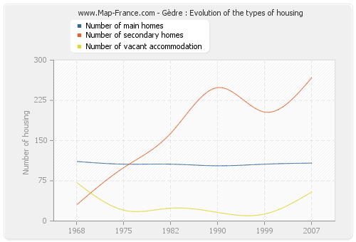 Gèdre : Evolution of the types of housing
