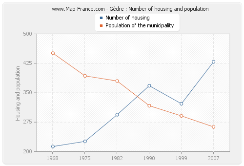 Gèdre : Number of housing and population