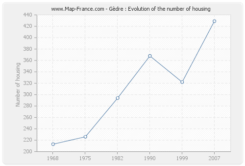 Gèdre : Evolution of the number of housing
