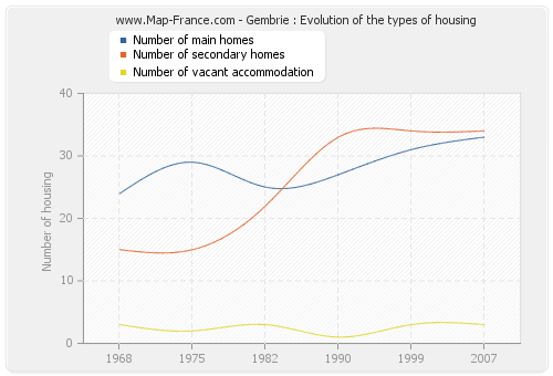 Gembrie : Evolution of the types of housing