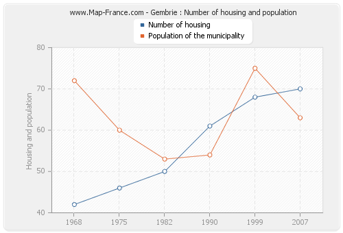 Gembrie : Number of housing and population