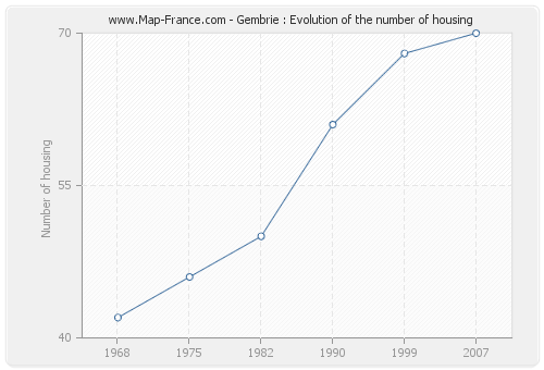 Gembrie : Evolution of the number of housing