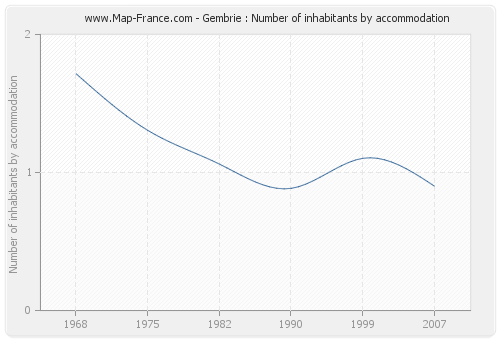 Gembrie : Number of inhabitants by accommodation